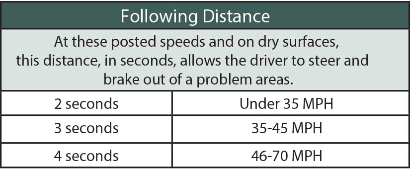 Virginia DMV Driver Manual Graphic Chart Safe Following Distance