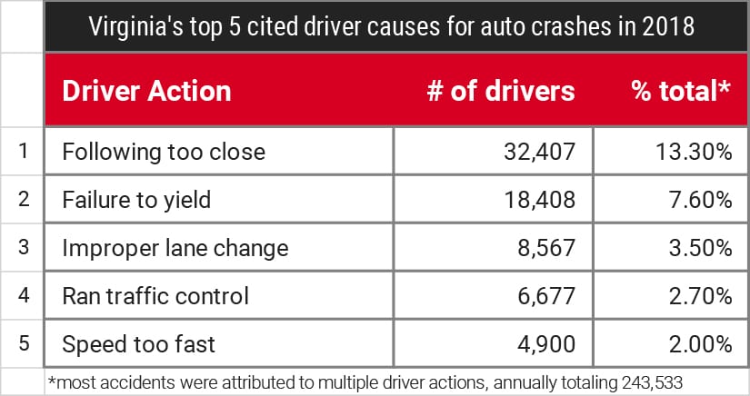 Top 5 cited driver causes for virginia auto crashes 2018